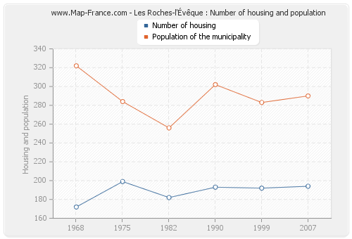 Les Roches-l'Évêque : Number of housing and population